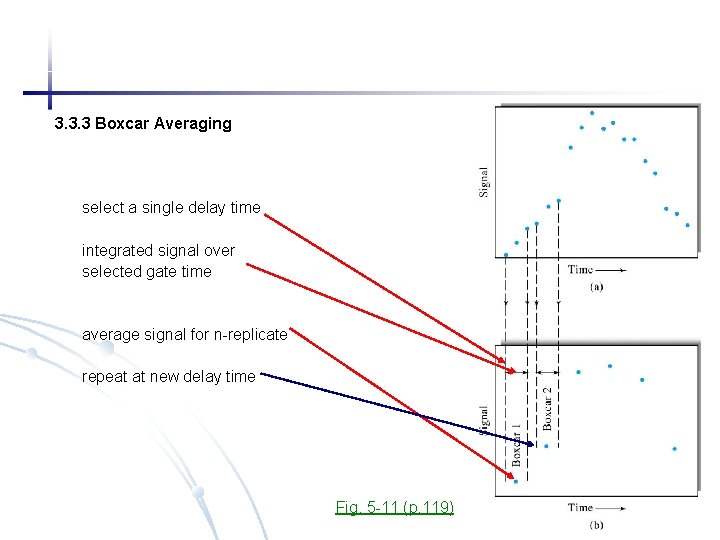 3. 3. 3 Boxcar Averaging select a single delay time integrated signal over selected