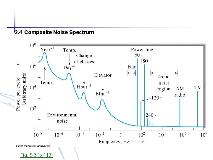 2. 4 Composite. Noise Spectrum 2. 4 Composite Spectrum Fig. 5 -3 (p. 113)