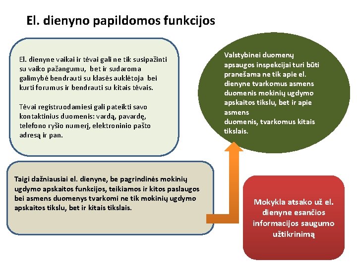 El. dienyno papildomos funkcijos El. dienyne vaikai ir tėvai gali ne tik susipažinti su
