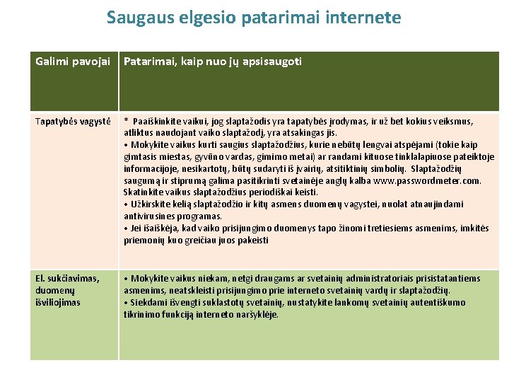 Saugaus elgesio patarimai internete Galimi pavojai Patarimai, kaip nuo jų apsisaugoti Tapatybės vagystė *