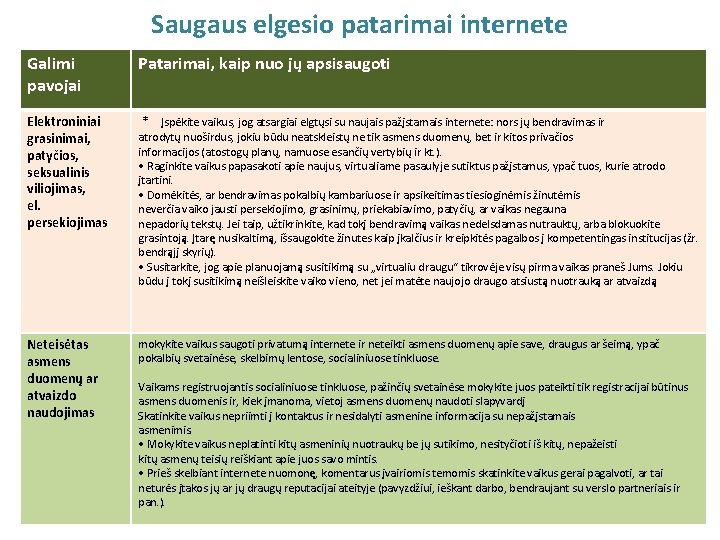 Saugaus elgesio patarimai internete Galimi pavojai Patarimai, kaip nuo jų apsisaugoti Elektroniniai grasinimai, patyčios,