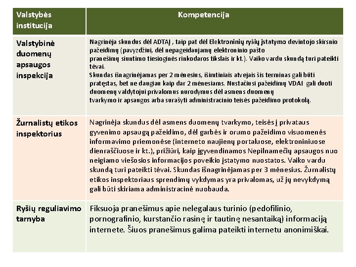 Valstybės institucija Kompetencija Valstybinė duomenų apsaugos inspekcija Nagrinėja skundus dėl ADTAĮ , taip pat