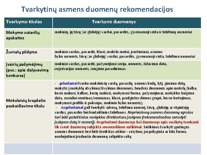 Tvarkytinų asmens duomenų rekomendacijos Tvarkymo tikslas Tvarkomi duomenys Mokymo sutarčių apskaitos mokinių, jų tėvų