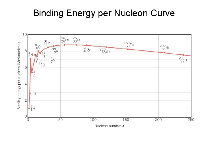 Binding Energy per Nucleon Curve 