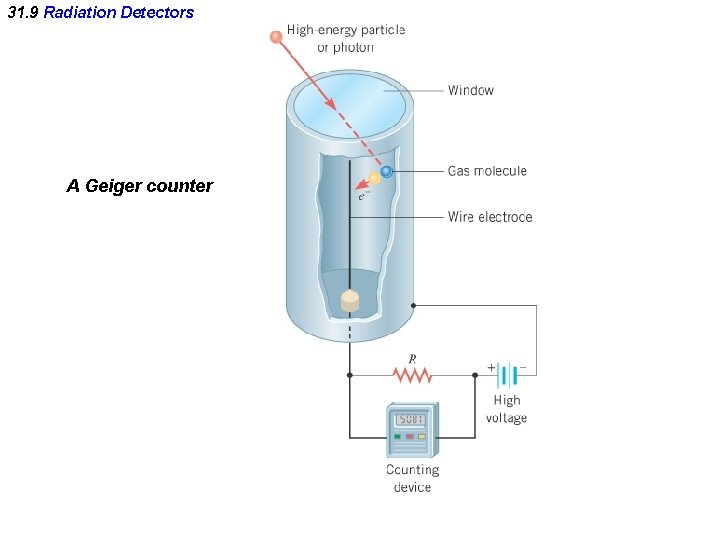 31. 9 Radiation Detectors A Geiger counter 