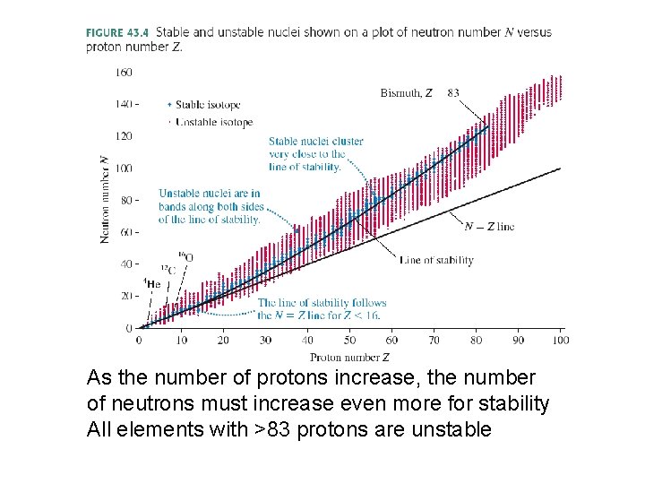 As the number of protons increase, the number of neutrons must increase even more As the number of protons increase, the number of neutrons must increase even more