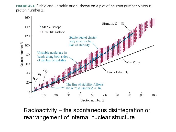 Radioactivity – the spontaneous disintegration or rearrangement of internal nuclear structure. Radioactivity – the spontaneous disintegration or rearrangement of internal nuclear structure.