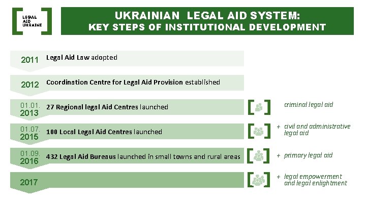 UKRAINIAN LEGAL AID SYSTEM: KEY STEPS OF INSTITUTIONAL DEVELOPMENT 2011 Legal Aid Law adopted