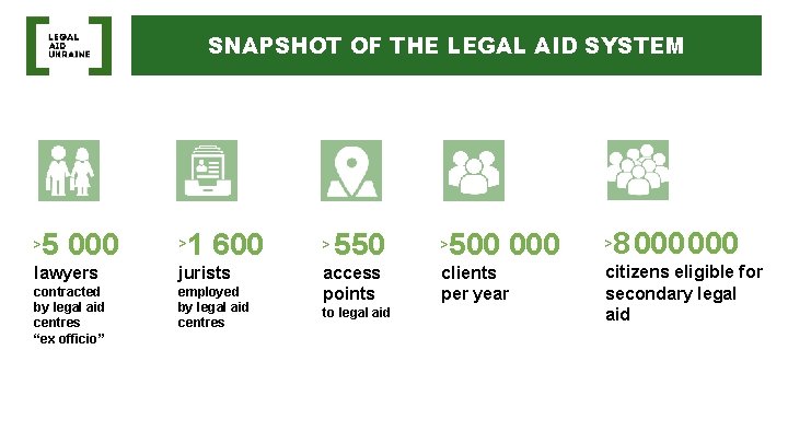 SNAPSHOT OF THE LEGAL AID SYSTEM > 5 000 > 1 600 lawyers jurists