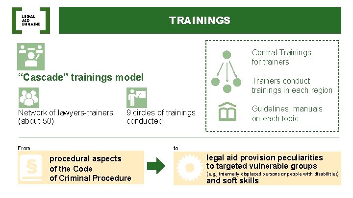 TRAININGS Central Trainings for trainers “Cascade” trainings model Network of lawyers-trainers (about 50) Trainers