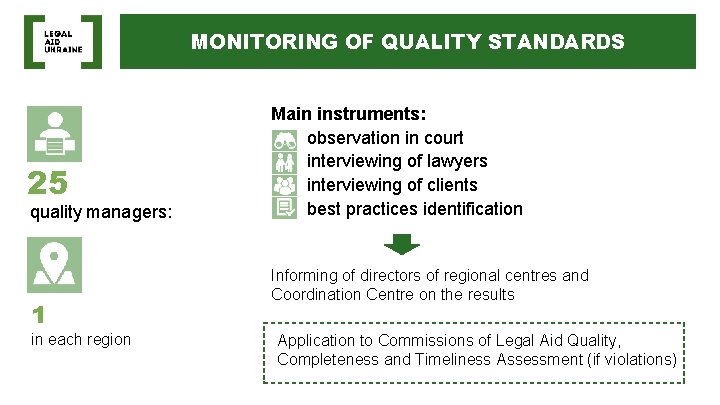 MONITORING OF QUALITY STANDARDS 25 quality managers: 1 in each region Main instruments: observation