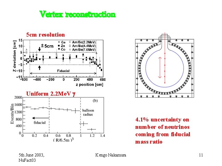 Vertex reconstruction 5 cm resolution Uniform 2. 2 Me. V 4. 1% uncertainty on