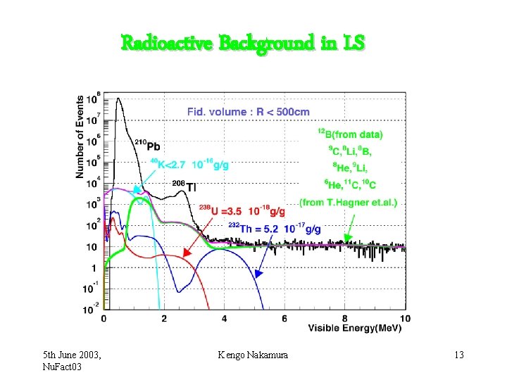 Radioactive Background in LS 5 th June 2003, Nu. Fact 03 Kengo Nakamura 13