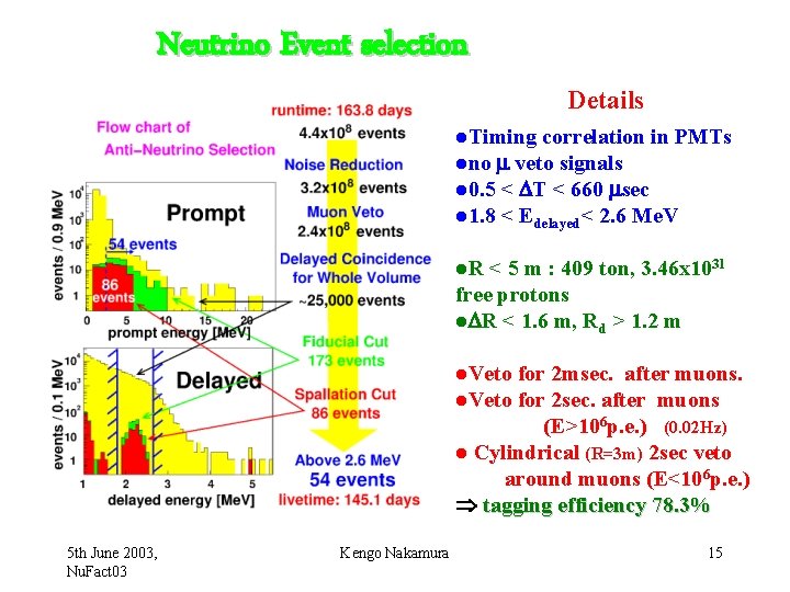 Neutrino Event selection Details l. Timing correlation in PMTs lno m veto signals l