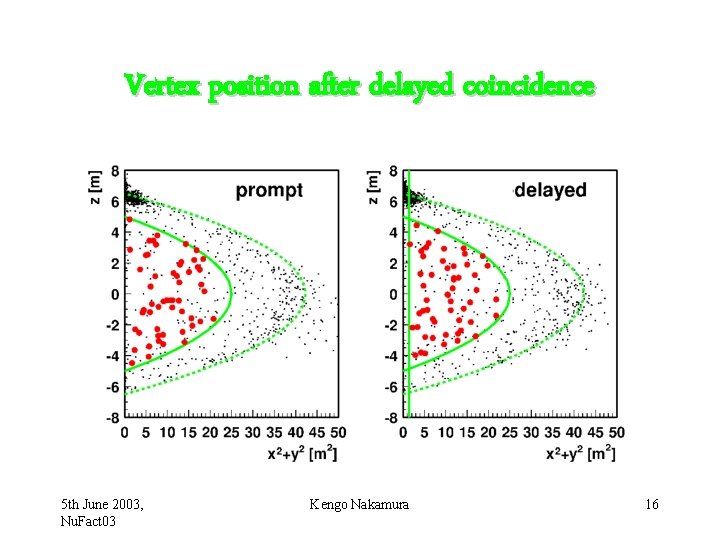 Vertex position after delayed coincidence 5 th June 2003, Nu. Fact 03 Kengo Nakamura