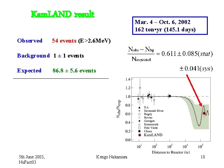 Kam. LAND result Observed Mar. 4 – Oct. 6, 2002 162 ton • yr