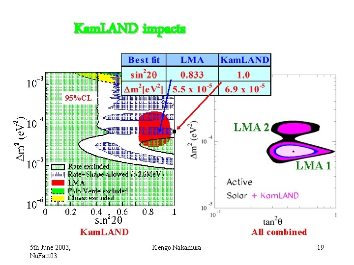 Kam. LAND impacts 95%CL LMA 2 LMA 1 Kam. LAND 5 th June 2003,