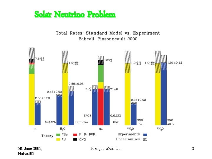Solar Neutrino Problem 5 th June 2003, Nu. Fact 03 Kengo Nakamura 2 
