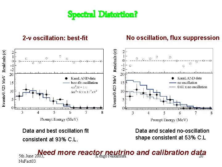 Spectral Distortion? 2 - oscillation: best-fit No oscillation, flux suppression Data and best oscillation