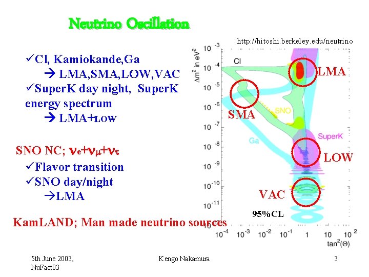 Neutrino Oscillation üCl, Kamiokande, Ga LMA, SMA, LOW, VAC üSuper. K day night, Super.