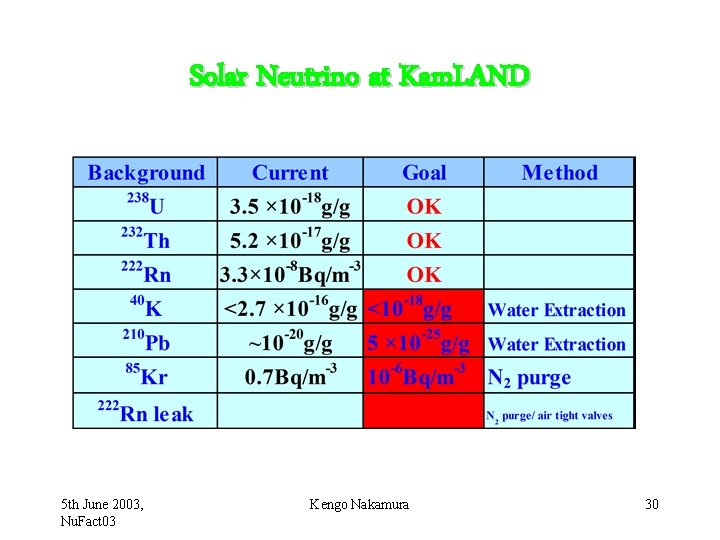 Solar Neutrino at Kam. LAND 5 th June 2003, Nu. Fact 03 Kengo Nakamura