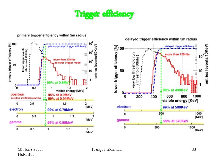 Trigger efficiency 5 th June 2003, Nu. Fact 03 Kengo Nakamura 33 
