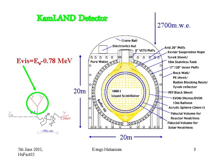 Kam. LAND Detector 2700 m. w. e. Evis=E -0. 78 Me. V 20 m