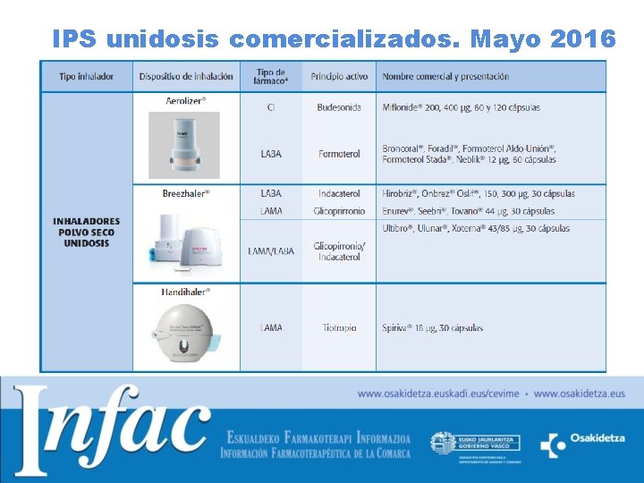 IPS unidosis comercializados. Mayo 2016 
