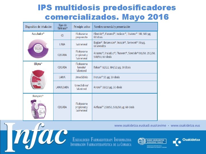 IPS multidosis predosificadores comercializados. Mayo 2016 