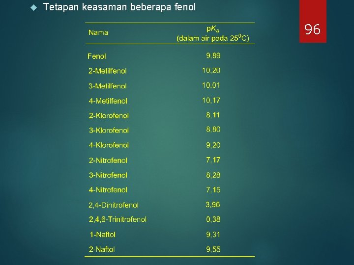 Tetapan keasaman beberapa fenol 96 Tetapan keasaman beberapa fenol 96