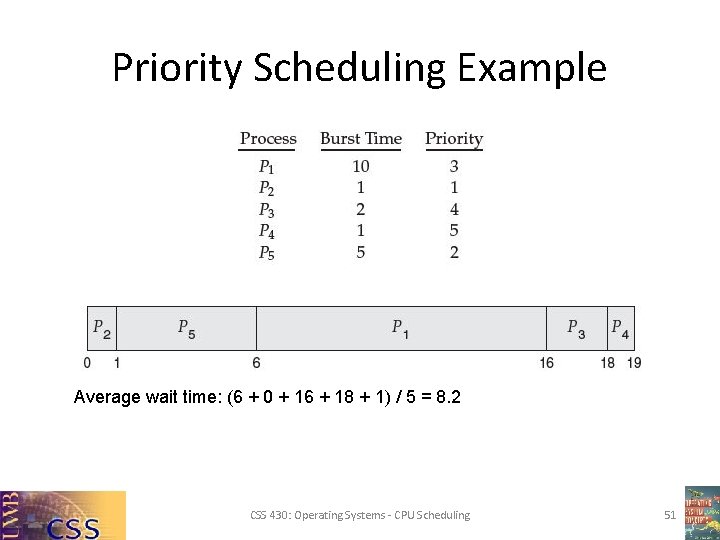 Priority Scheduling Example Average wait time: (6 + 0 + 16 + 18 +