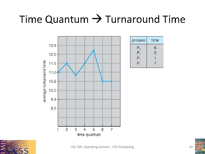 Time Quantum Turnaround Time CSS 430: Operating Systems - CPU Scheduling 60 