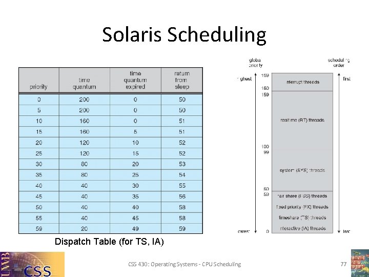 Solaris Scheduling Dispatch Table (for TS, IA) CSS 430: Operating Systems - CPU Scheduling