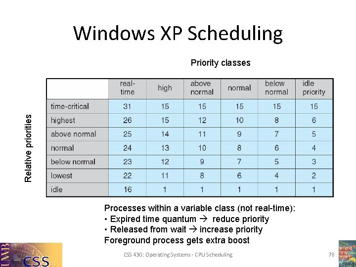Windows XP Scheduling Relative priorities Priority classes Processes within a variable class (not real-time):