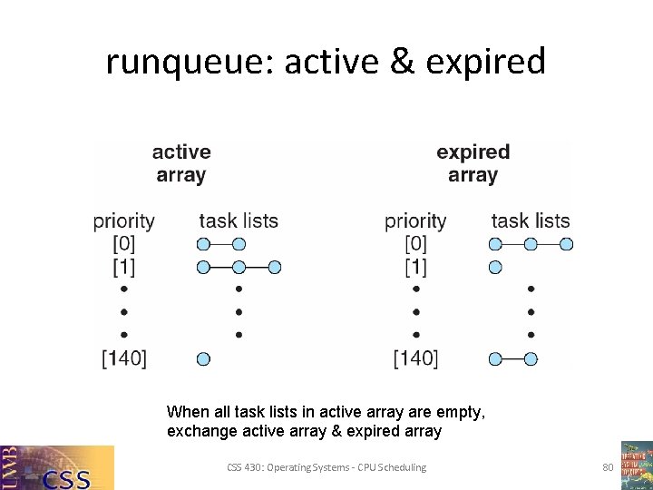runqueue: active & expired When all task lists in active array are empty, exchange