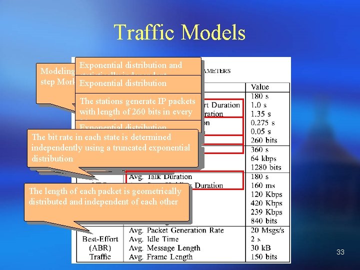 Traffic Models Exponential distribution and Modeling based on a threestatistically independent step Morkov model.