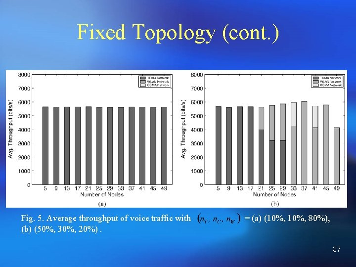 Fixed Topology (cont. ) Fig. 5. Average throughput of voice traffic with (b) (50%,