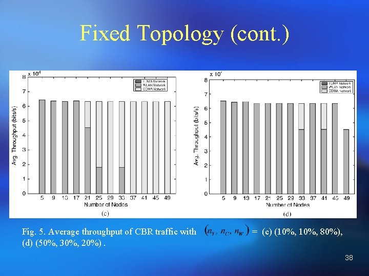 Fixed Topology (cont. ) Fig. 5. Average throughput of CBR traffic with (d) (50%,