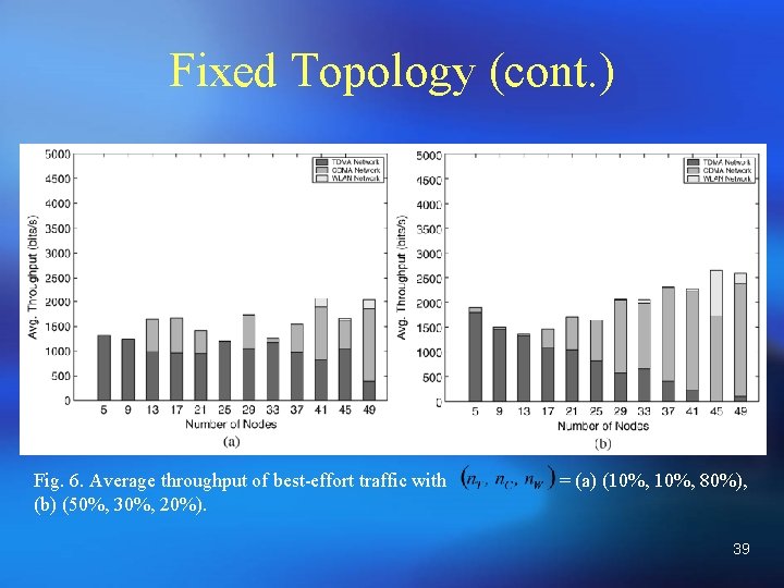 Fixed Topology (cont. ) Fig. 6. Average throughput of best-effort traffic with (b) (50%,