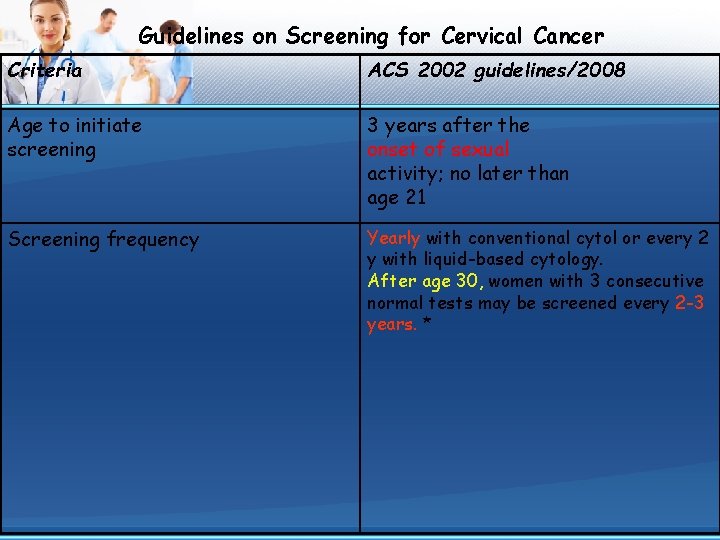 Guidelines on Screening for Cervical Cancer Criteria ACS 2002 guidelines/2008 Age to initiate screening