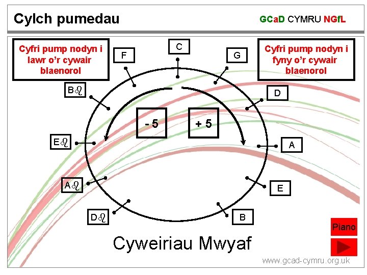 Cylch pumedau Cyfri pump nodyn i lawr o’r cywair blaenorol GCa. D CYMRU NGf.