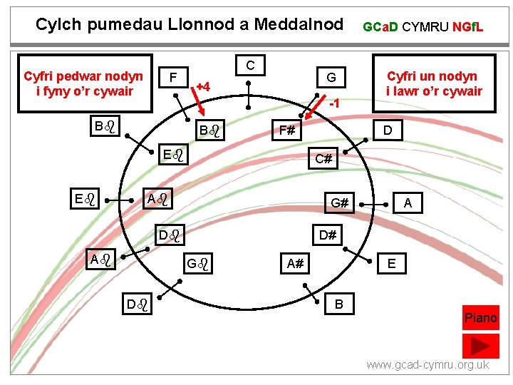 Cylch pumedau Llonnod a Meddalnod Cyfri pedwar nodyn i fyny o’r cywair F C