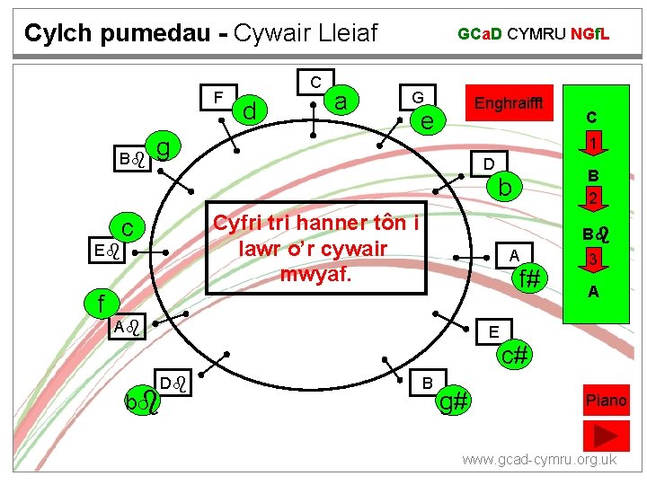 Cylch pumedau - Cywair Lleiaf F B C d a GCa. D CYMRU NGf.