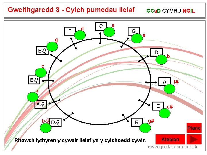 Gweithgaredd 3 - Cylch pumedau lleiaf F d C GCa. D CYMRU NGf. L