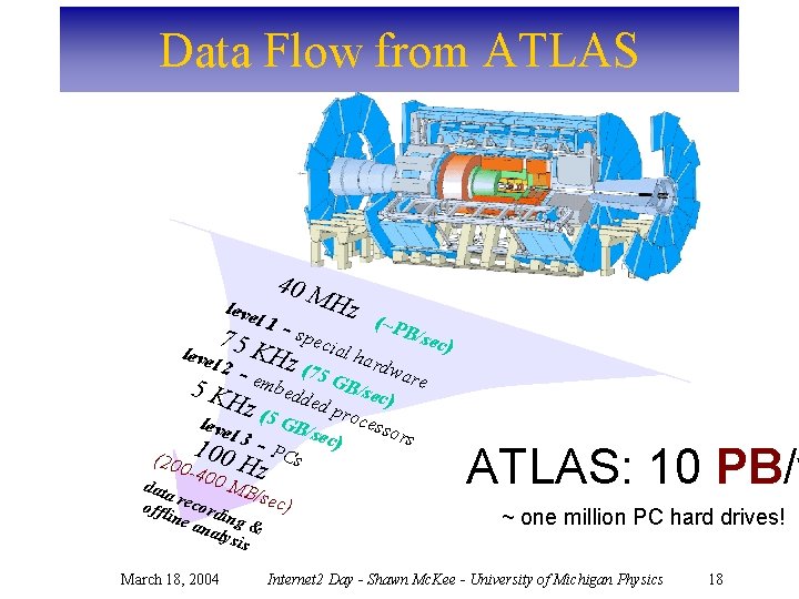 Data Flow from ATLAS leve l 1 40 M Hz (~P B/se s peci