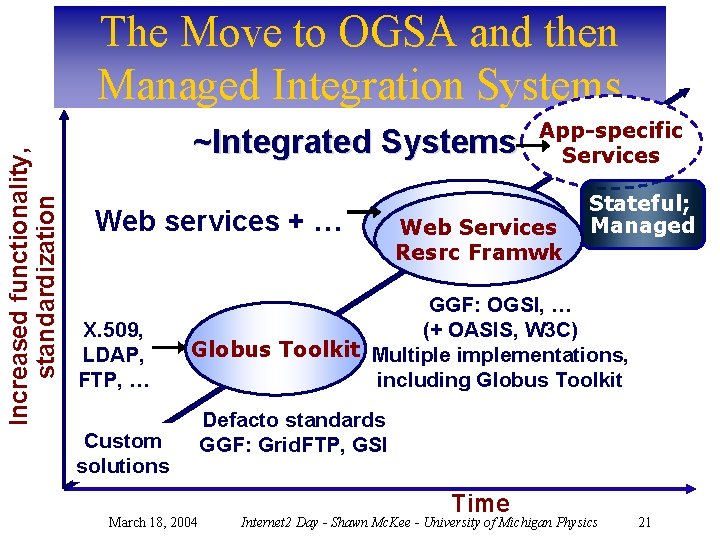 Increased functionality, standardization The Move to OGSA and then Managed Integration Systems ~Integrated Systems