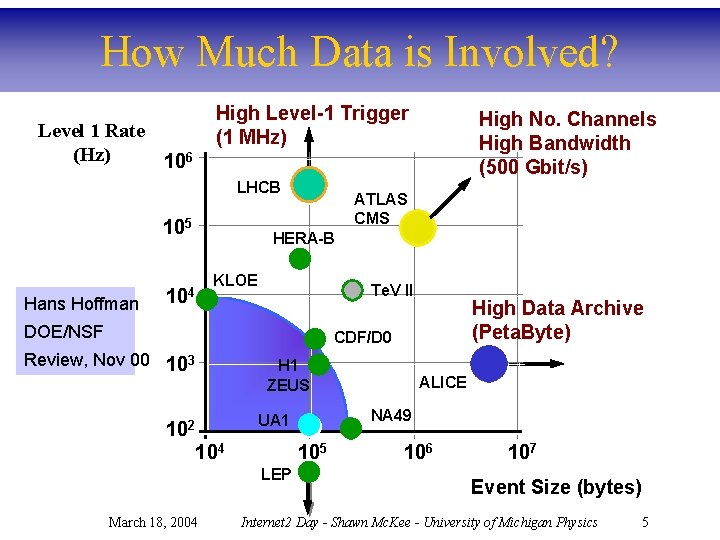 How Much Data is Involved? High Level-1 Trigger (1 MHz) Level 1 Rate (Hz)