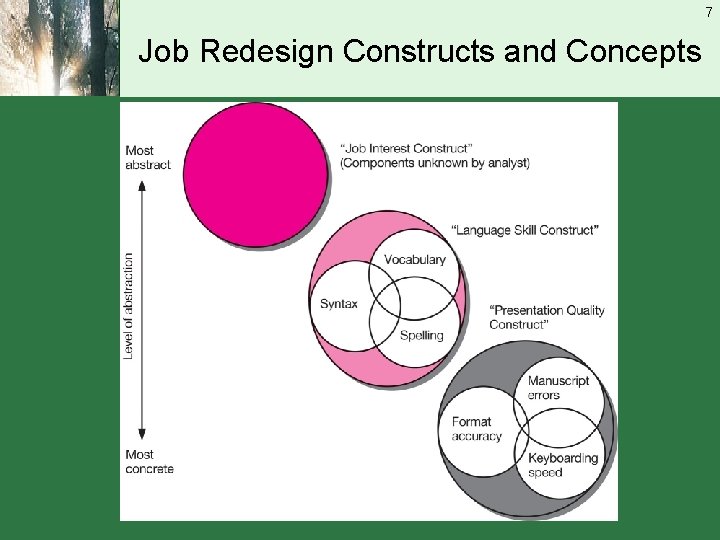 7 Job Redesign Constructs and Concepts 