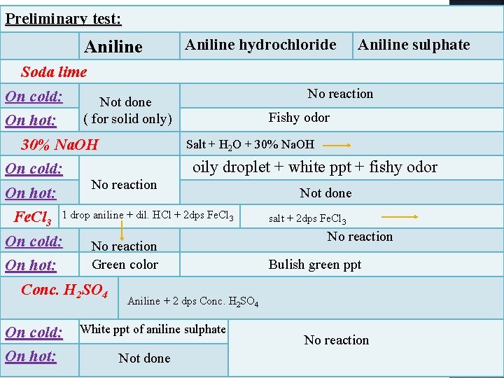 Preliminary test: Aniline Soda lime On cold: Not done ( for solid only) On