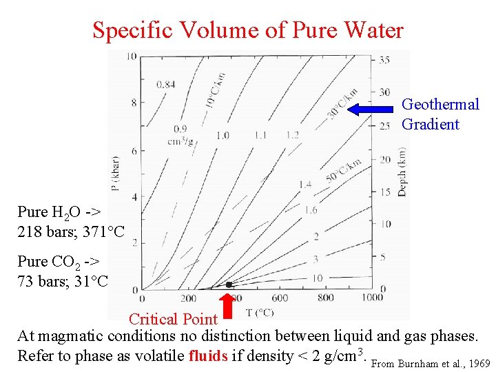 Specific Volume of Pure Water Geothermal Gradient Pure H 2 O -> 218 bars;